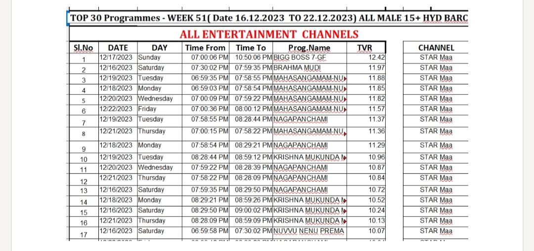 Bigg Boss Telugu 7 TRP Ratings