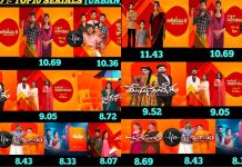 Telugu TV Channels TRP Ratings: నాగార్జున కాదు.. శ్రీముఖి అంతకన్నా కాదు.. ఈరోజుకు మా టీవీ నెంబర్ వన్ అంటే అదే కారణం.. Telugu TV Channels TRP Ratings
