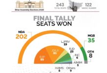 Bihar elections: ఓట్ల శాతం ఎక్కువ… సీట్లు తక్కువ.. బిహార్ ఎన్నికల్లో చిత్ర విచిత్రం! Bihar elections